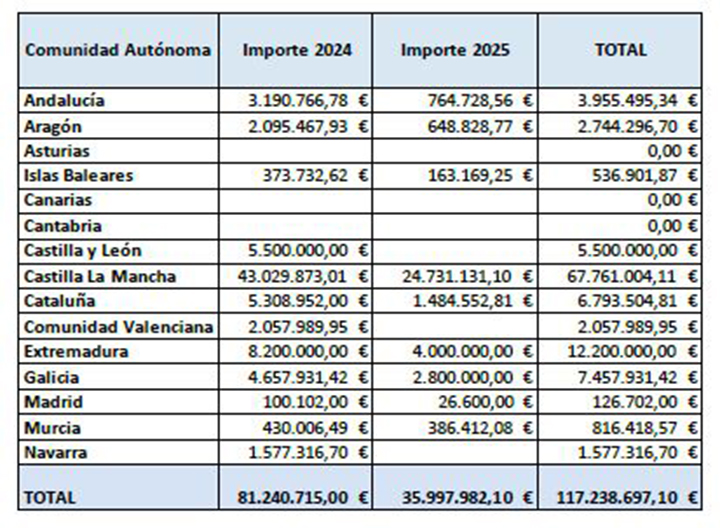 Distribución de fondos entre las comunidades autónomas para la reestructuración y reconversión de viñedos